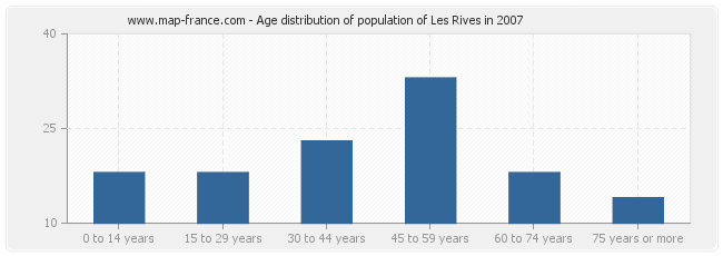 Age distribution of population of Les Rives in 2007